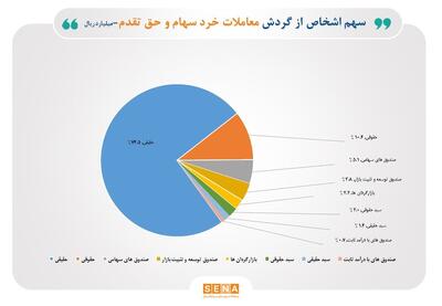 سهم  ۷۵درصدی حقیقی‌ها از مبادلات سهام/ فلزات اساسی، خودرو و محصولات دارویی ۳ صنعت پرگردش هفته گذشته