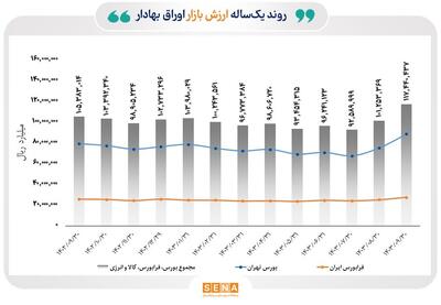 رشد ۱۶ درصدی ارزش بازار اوراق بهادار در یک ماه/ مجموع ارزش بازار اوراق بهادار در ۴ بورس ایران به مرز ۱۲۰۰۰ همت رسید