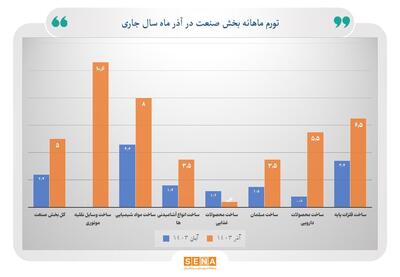 تورم ماهانه تولیدکننده صنعت در آذر امسال به ۵ درصد رسید/ بیش‌ترین تورم ماهانه تولیدکننده را صنعت وسایل نقلیه و کم‌ترین را محصولات غذایی تجربه کردند