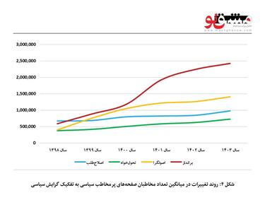 سبقت گرفتن اینفلوئنسرها از سلبریتی‌ها