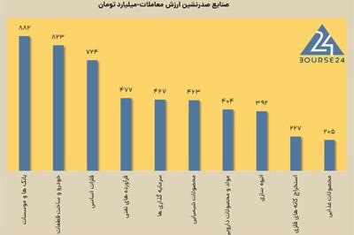 امروز یکشنبه 30 دی 1403 ؛ رشد 27 درصدی ارزش معاملات خرد