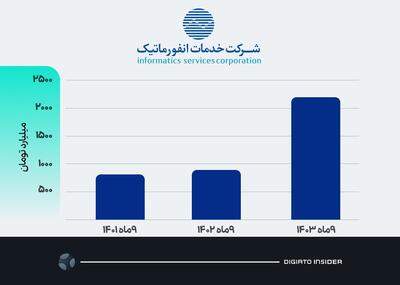 سود خالص «خدمات انفورماتیک» از 2000 میلیارد تومان عبور کرد