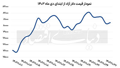 دلار در کانال 80 کمپ کرد؟