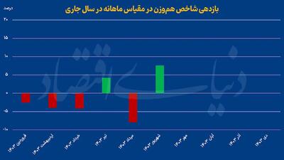 بازارها در اوج