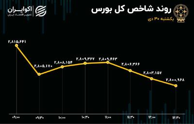 بورس در مسیر اصلاح یا سقوط؟/ علل ریزش بازار چیست؟