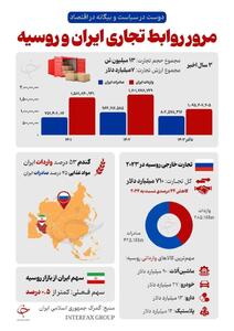 اینفوگرافی/ سهم ایران از بازار روسیه فقط نیم درصد است | اقتصاد24