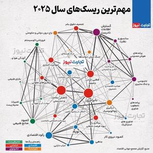 اینفوگرافی/ مهم‌ترین ریسک‌های جهان در سال ۲۰۲۵ | اقتصاد24