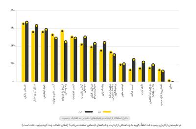 امور بانکی، اخبار و خرید؛ اولویت کاربران ایرانی در استفاده از اینترنت