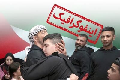 اینفوگرافیک/ ۲۹۶ اسیر فلسطینی که در مرحله اول آزاد می‌شوند