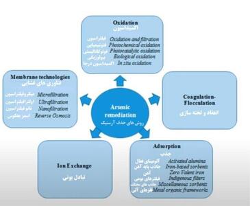 تولید نانوجاذب‌های حذف آرسنیک از منابع آب در همدان