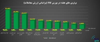 برترین های هفته در بورس کالای ایران را بشناسید