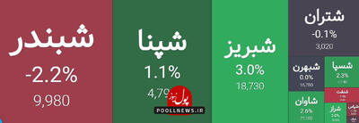 تحرکات در گروه پالایشی بازار سرمایه