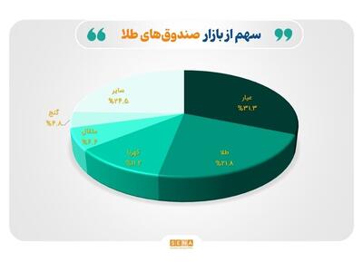 تثبیت خالص ارزش دارایی‌ صندوق‌های طلا در مرز  ۱۰۰ همت