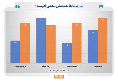 افزایش ۱.۶ درصدی  تورم  ماهانه تولید در بخش معدن