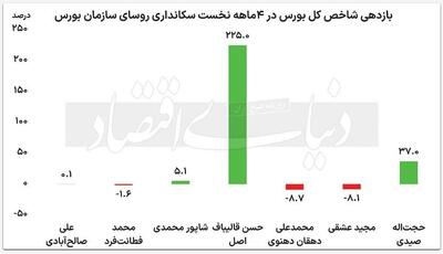 بازده ۳۷ درصدی بورس در ۴ ماه