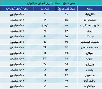 با 500میلیون در این مناطق پایتخت خانه رهن کنید