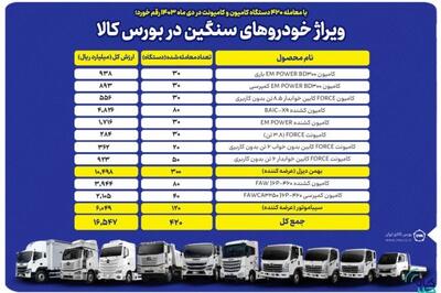 با رونق معاملات خودروهای سنگین در دی ماه به ثبت رسید؛ معامله ۴۲۰ دستگاه انواع کامیون و کامیونت در بورس کالا