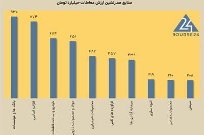 امروز دوشنبه 1 بهمن 1403 ؛ مثبت های بورس پایدار نبود