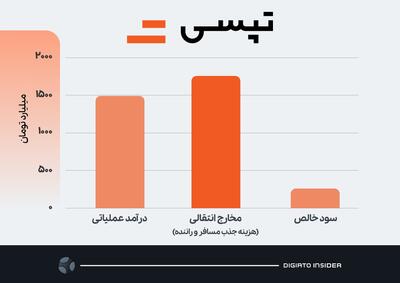  هزینه جذب کاربر تپسی از درآمدش پیشی گرفت