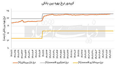 راز سقف زنی سود بازار بین‌بانکی