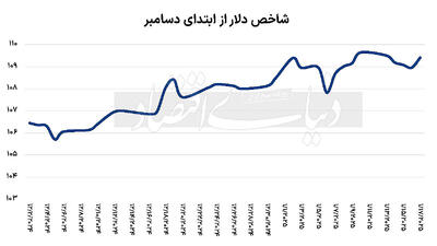 آرایش بازارها با ورود ترامپ