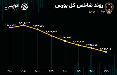 ادامه خروج پول حقیقی از بورس / شاخص کل 2.8 میلیون واحد را از دست داد