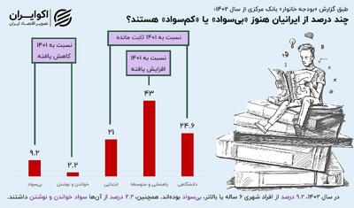 نرخ بی‌سوادی در ایران؛ از هر 10 نفر چند نفر سواد ندارند؟+ اینفوگرافیک