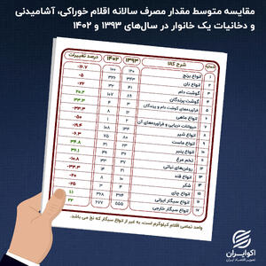 کوچک‌تر و ناسالم‌تر شدن سفره خانوار ایرانی در یک دهه اخیر