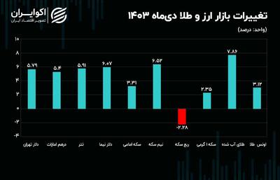 حباب ربع سکه سقوط کرد/ اقلام سکه از قیمت دلار و طلا جا ماندند