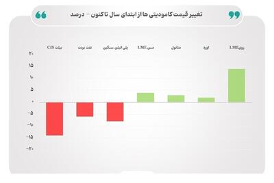 بازار کامودیتی‌ها در انتظار اعلام سیاست‌های اقتصادی دونالد ترامپ