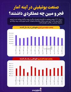 صنعت یوتیلیتی در آینه آمار؛ فجر و مبین چه عملکردی داشتند +اینفوگرافیک