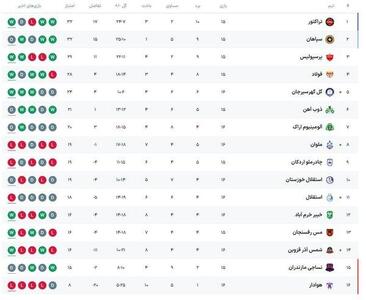 جدول لیگ برتر پس از شکست استقلال مقابل شمس آذر