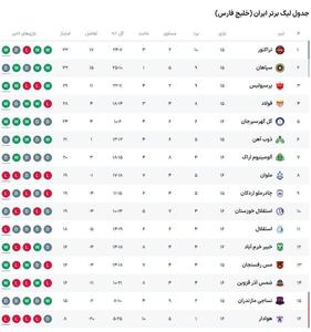 عکس| جدول لیگ برتر در پایان مسابقات امروز | رویداد24