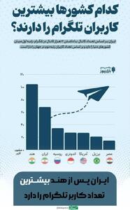 کشورهایی که بیشترین کاربران تلگرام را دارند - سبک ایده آل