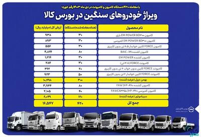 عرضه بورسی ۴۲۰ دستگاه کامیون و کامیونت