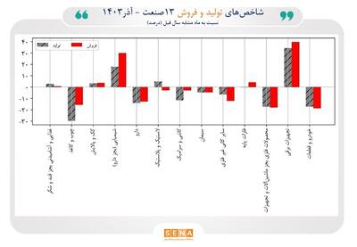 روایت بازوی پژوهشی مجلس از روند تولید و فروش در شرکت‌های صنعتی بورس