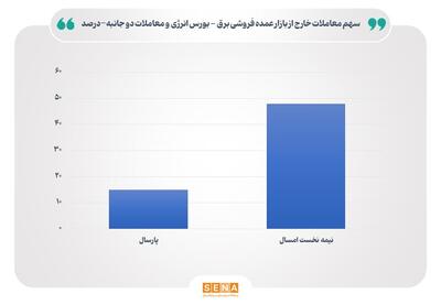 افزایش سهم بورس انرژی از معاملات برق/ ۳۲ درصد معاملات برق کشور در نیمه نخست امسال در بورس انرژی انجام شد/ سهم ۱۵ درصدی بازار سرمایه از بازار برق به ۳۲ درصد رسید