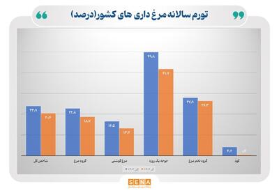 کاهش تورم سالانه مرغداری‌های صنعتی