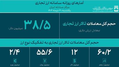 بانک مرکزی اعلام کرد: 38.5 میلیون دلار در تالار ارز تجاری طی روز یکشنبه معامله شد |  شفقنا