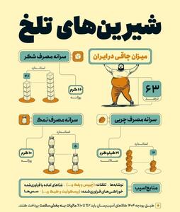 ۶۳ درصد مردم ایران با معضل چاقی مواجه هستند؛ عوامل، پیامدها و راهکارهای مقابله