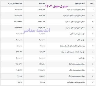 پایه حقوق وزارت کار ۱۴۰۳ اندیشه معاصر