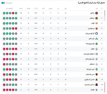 جدول لیگ برتر؛ تراکتور و سپاهان اوج گرفتند / پرسپولیس سقوط کرد