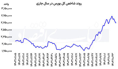 بورس از ریسک ترامپ رد شد