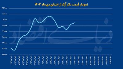 واکنش دلار به تحلیف ترامپ چه بود؟