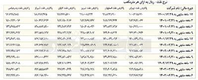 ضرورت بازنگری در دستورالعمل محاسبه قیمت خوراک