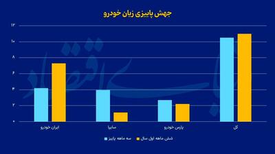 افت‌وخیز زیان خودرویی‌ها