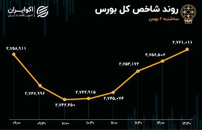 بورس در دو راهی ترامپ و همتی