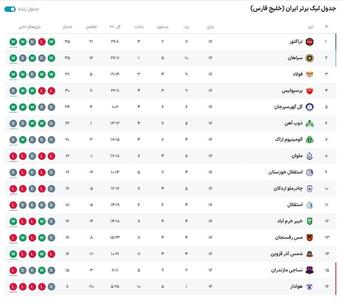 جدول لیگ برتر؛ تراکتور و سپاهان اوج گرفتند | اقتصاد24