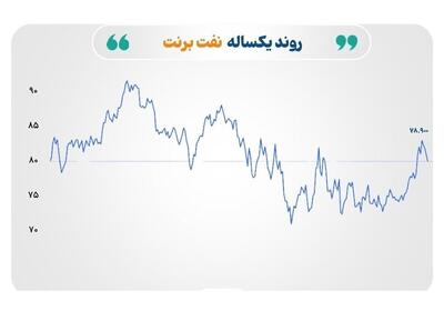 بازارها تحت تاثیر سیاست‌های احتمالی ترامپ