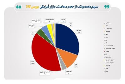 دادوستد ۱۳.۶ میلیون تن محصول در بازار فیزیکی بورس کالا